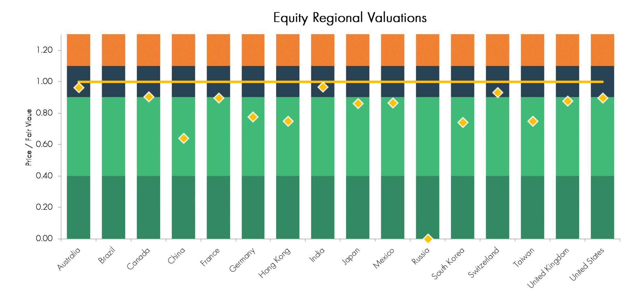 Chart showing the equity of regions of various countries by price and fair market valuation