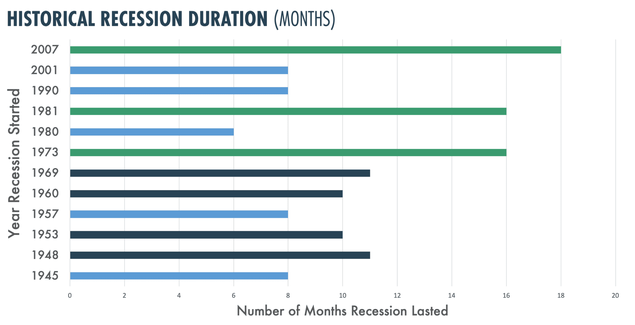Historical Recession Duration