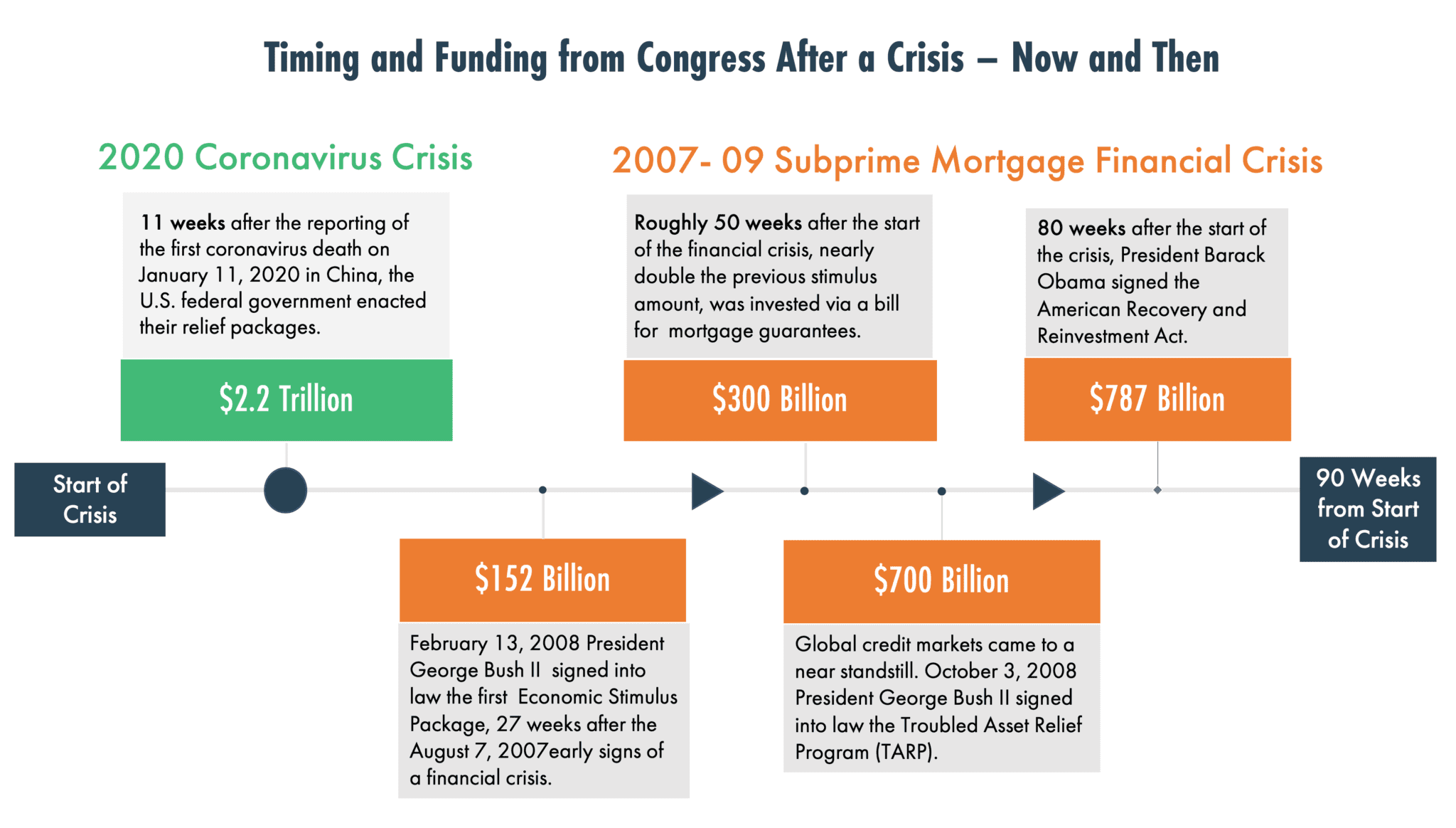 Timeline of funding response from congress after the coronavirus crisis compared to the Global Financial Crisis.
